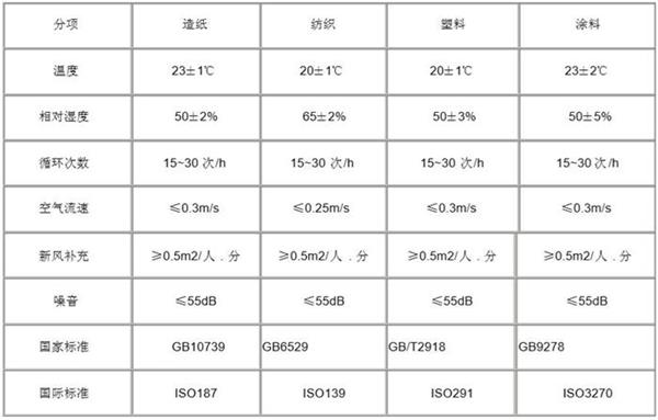 恒溫恒濕實驗室檢測標(biāo)準(zhǔn)
